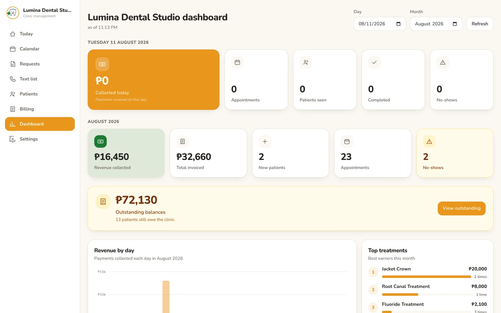 Owner dashboard: collections for the day and month, outstanding balances, revenue by day, top treatments