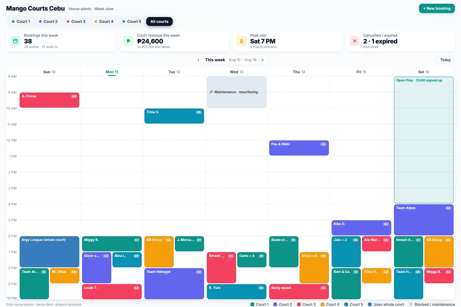 The Dula venue admin week calendar: five courts of color-coded bookings, court tabs, revenue stats, a maintenance block and an Open Play session