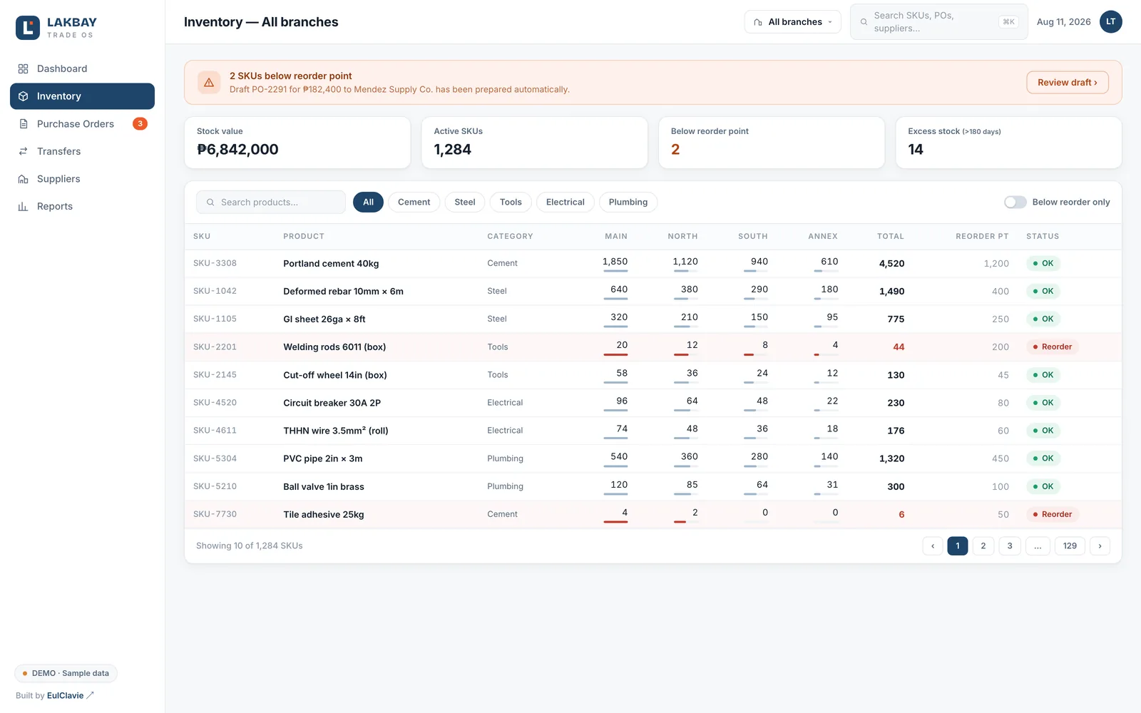 Inventory across four branches with reorder status per SKU