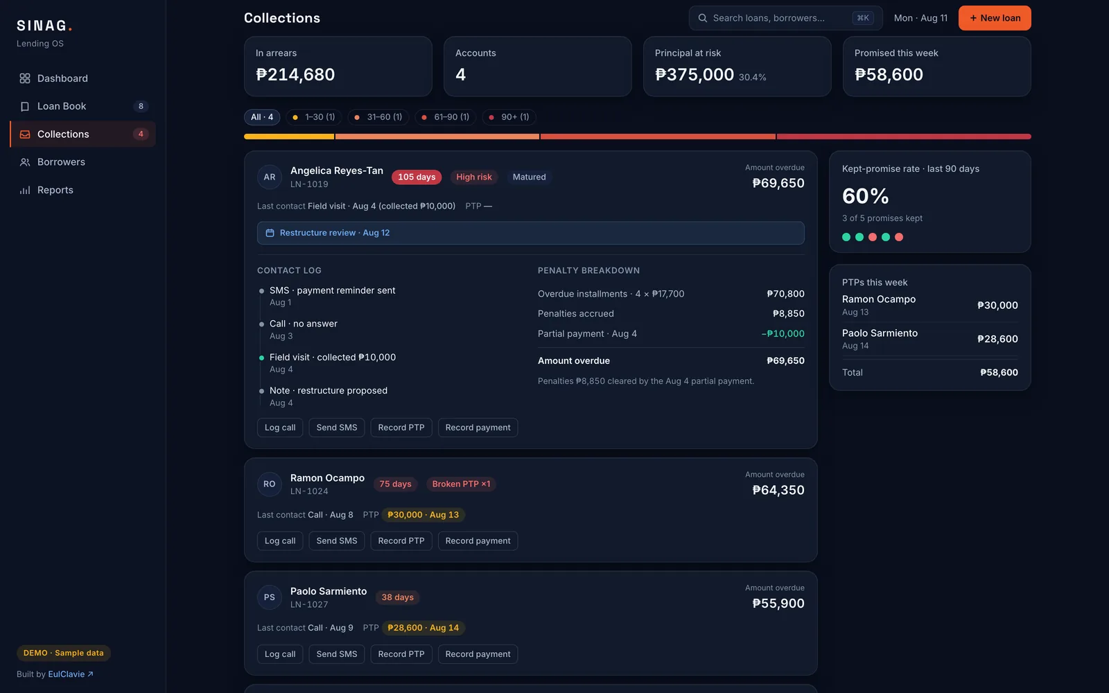collections queue sorted by days past due, with promise to pay tracking and contact logs