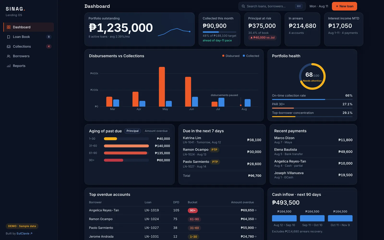 SINAG Lending OS dashboard with portfolio KPIs and aging of past due accounts