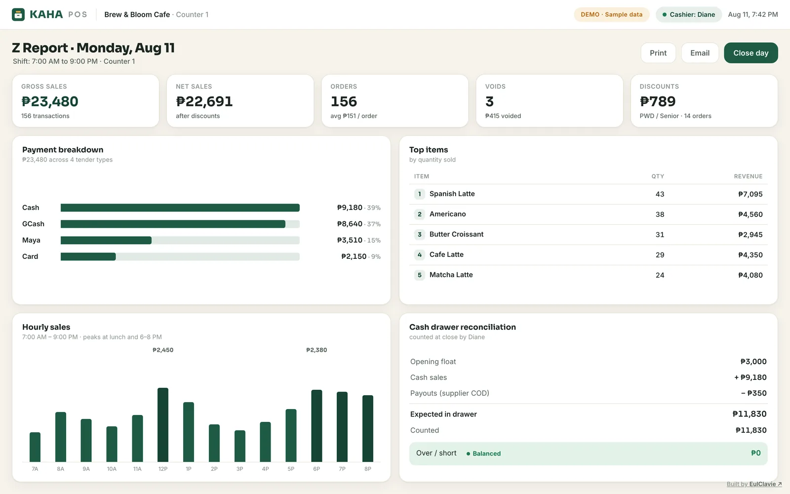 End of day Z report with sales totals, payment breakdown, hourly chart and a balanced cash drawer